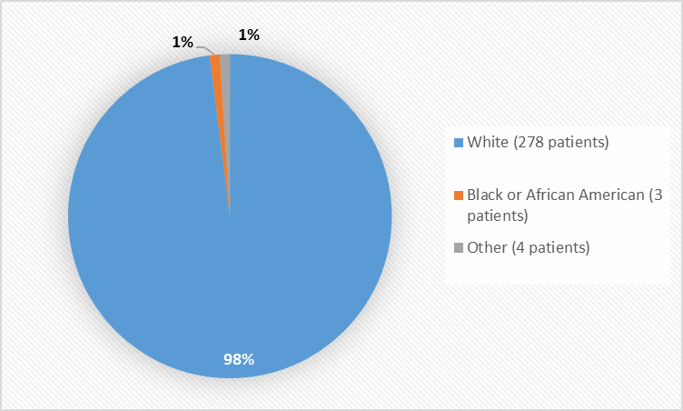 Pie chart summarizing the percentage of patients by race in the clinical trials. In total, 278 White (98%), 3 Black or African American (1%), 4 other race patients (1%) where in the clinical trials.