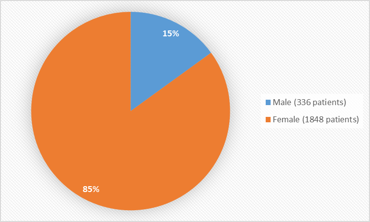 Pie chart summarizing how many males and females were in the clinical trials. In total, 336 males (15%) and 1848 (85%) females participated in the clinical trials.