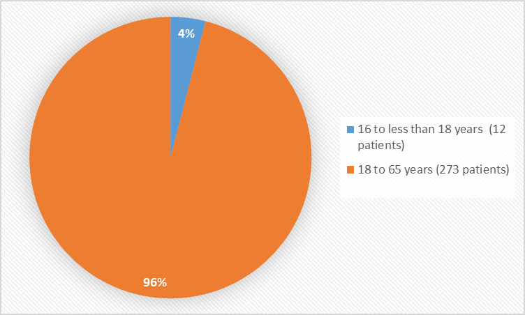 Pie chart summarizing how many individuals of certain age groups were in the clinical trials. In total, 12 patients were 16-18 years old (4%) and 273 patients were 18-65 years old (96%).