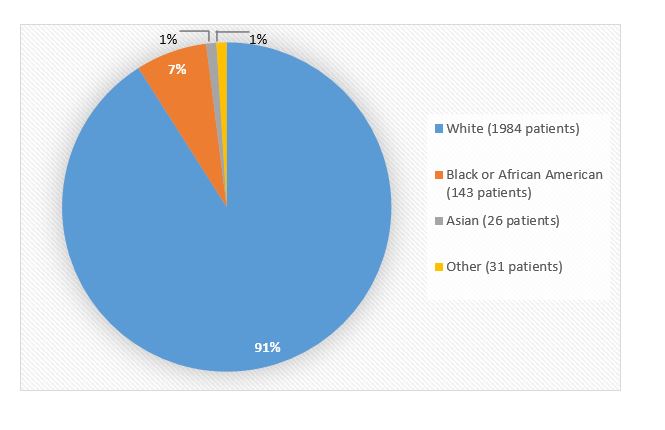 Pie chart summarizing the percentage of patients by race enrolled in the clinical trials. In total, 1984 White (91%), 143 Black or African American (7%), 26 Asian (1%) and 31 Other patients (1%) participated in the clinical trials.