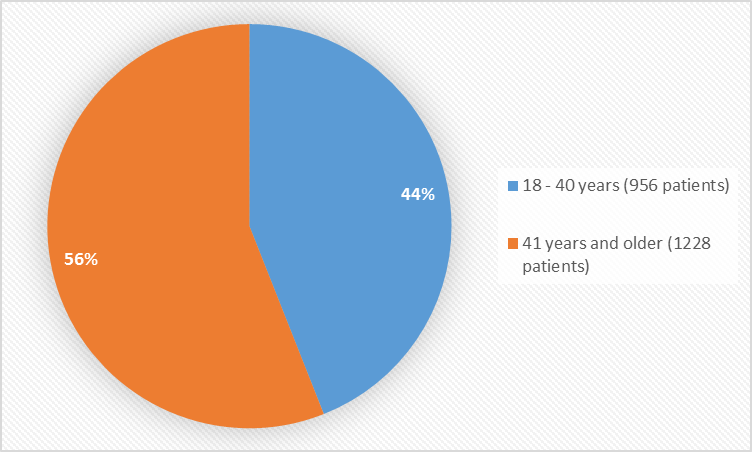 Pie charts summarizing how many individuals of certain age groups were enrolled in the clinical trials. In total, 956 patients (44%) were 18 to 40 years old, and 1228 patients (56%) were 41 years and older