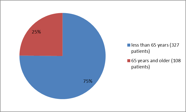 Pie charts summarizing how many individuals of certain age groups were in the clinical trials. In total, 327 patients were less than 65  years old (75%) and 108 were 65 and older (25%).