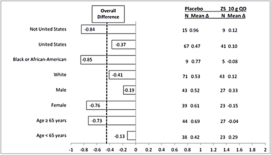 Figure summarizes efficacy results by subgroups from Trial 2.