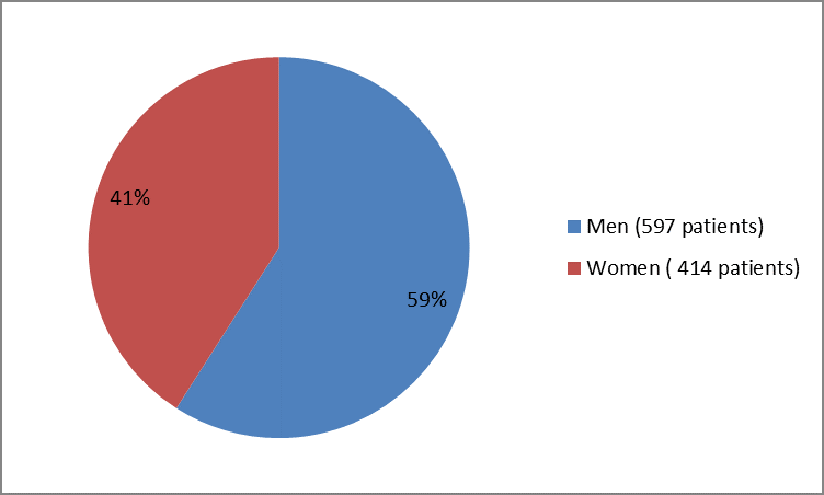 Pie chart summarizing how many men and women were in the clinical trials.In total, 597 men (59%) and 414 women (41%) participated in the clinical trials.