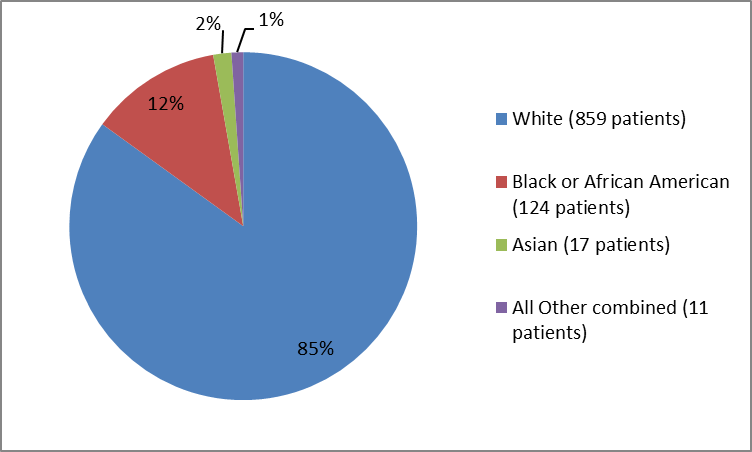 Pie chart summarizing the percentage of patients by race in the clinical trials. In total, 859 Whites (85%), 124 Black or African American (12%), 17 Asians (2%), and 11 Other (1%), participated in the clinical trials.