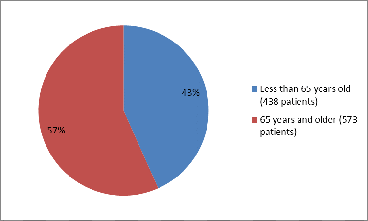Pie charts summarizing how many individuals of certain age groups were in the clinical trials. In total, 438 participants (43%) were below 65 years and 573 participants were 65 and older (57%).