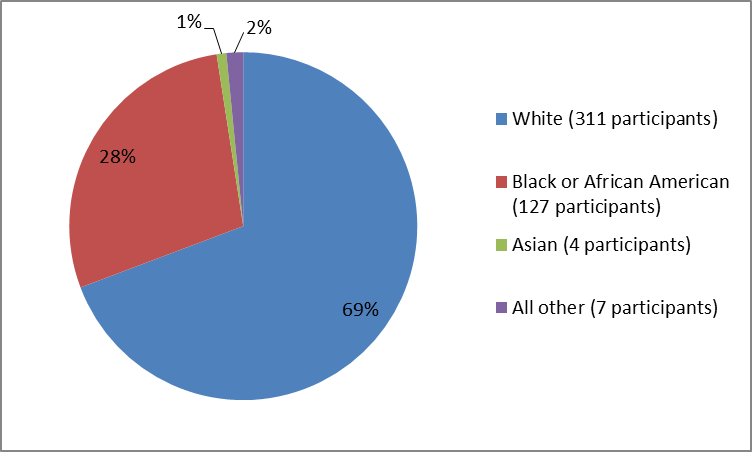 Pie chart summarizing the percentage of patients by race enrolled in the clinical trial. In total, 311 White (69%), 127  Black or African American (28%), 4 Asian (1%), and 7 Other (2%), participants were in the clinical Trial