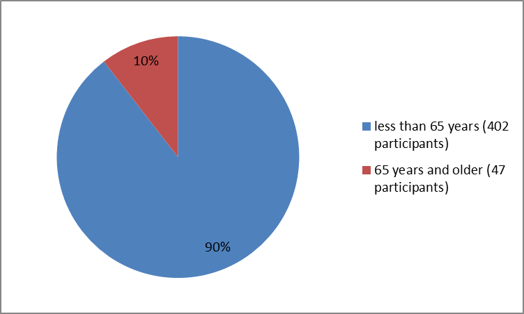 Pie charts summarizing how many individuals of certain age groups were enrolled in the clinical trial. In total, 402 participants were less than 65 years old (90%) and 47 participants were 65 years and older (10%).