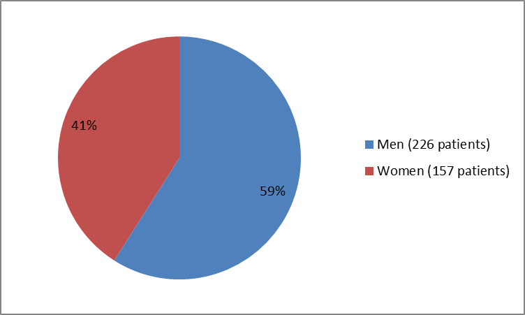 Pie chart summarizing how many men and women were in the clinical trial. In total, 226 men (59%) and 157 women (41%) participated in the clinical trial.