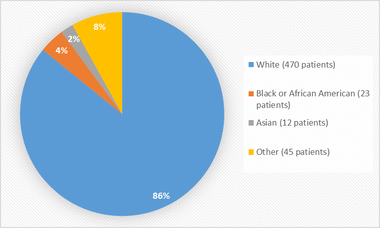 Pie chart summarizing the percentage of patients by race enrolled in the clinical trials. In total, 470 (86%) White, 23 (4%) Black or African American, 12 (2%) Asian, and 45 (8%) Other patients participated in the clinical trials.