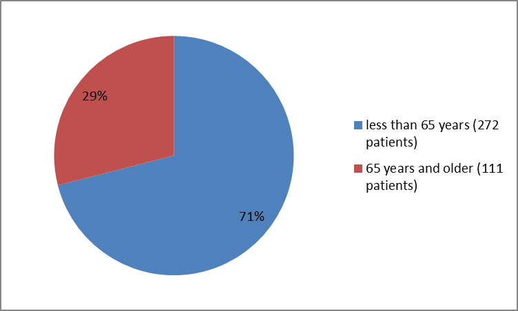 Pie chart summarizing how many individuals of certain age groups were in the clinical trial.  In total, 272 patients were less than 65 years old (71%) and 111 were 65 years and older (29%).