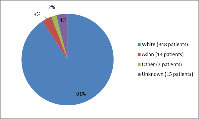 Pie chart summarizing the percentage of patients by race enrolled in the clinical trial. In total, 348 White (91%), 13 Asian (3%), 7 Other (2%) and 15  patients of unknown race (4%) participated in th
