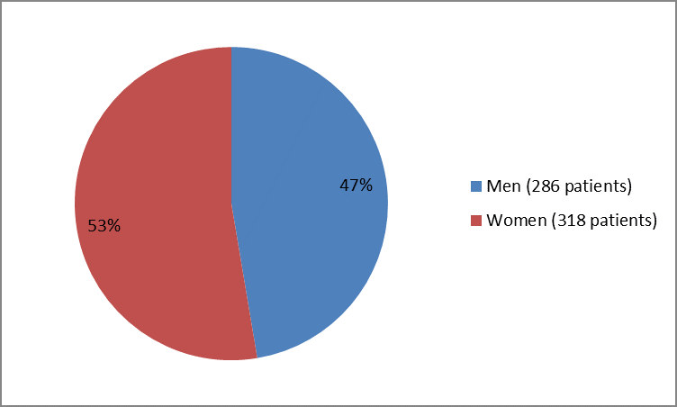Pie chart summarizing how many men and women were in the clinical trial.  In total, 286 men (47%) and 318 women (53%) participated in the clinical trial.
