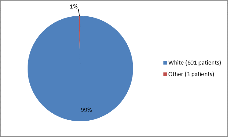 Pie chart summarizing the percentage of patients by race in the clinical trial. In total, 601 White (99%), and 3 Other (1%), participated in the clinical trial.