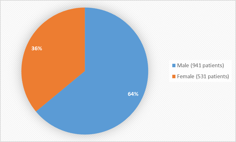 Pie chart summarizing how many males and females were in the clinical trials. In total, 941 males (64%) and 531 (36%) females participated in the clinical trials.
