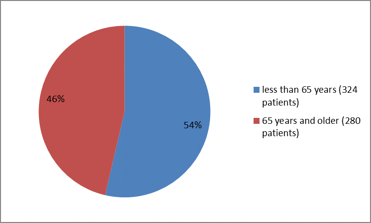 Pie chart summarizing how many individuals of certain age groups were in the clinical trial.  In total, 324 participants were below 65 years old (54%) and 280 participants were 65 and older (46%).