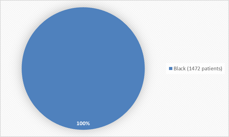 Pie chart summarizing the percentage of patients by race enrolled in the clinical trials. In total, 1472 (100%) participated in the clinical trials.