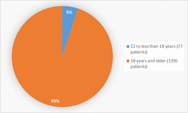 Pie charts summarizing how many individuals of certain age groups were enrolled in the clinical trials. In total, 77 patients (5%) were 12 to less than 18 years old, and 1395 patients (95%) were 18 years and older.