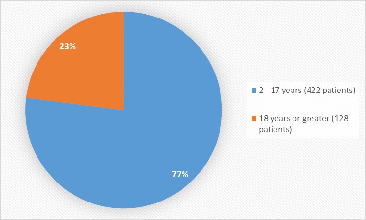 Pie charts summarizing how many individuals of certain age groups were enrolled in the clinical trials. In total, 422 patients (77%) were 2 to 17 years old, and 128 patients (23%) were 18 years and older.
