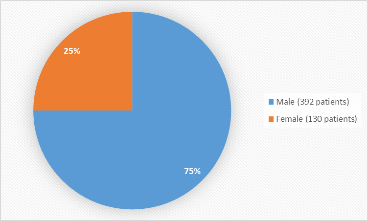 Pie chart summarizing how many males and females were in the clinical trial. In total, 392 males (75%) and 130 (25%) females participated in the clinical trial.