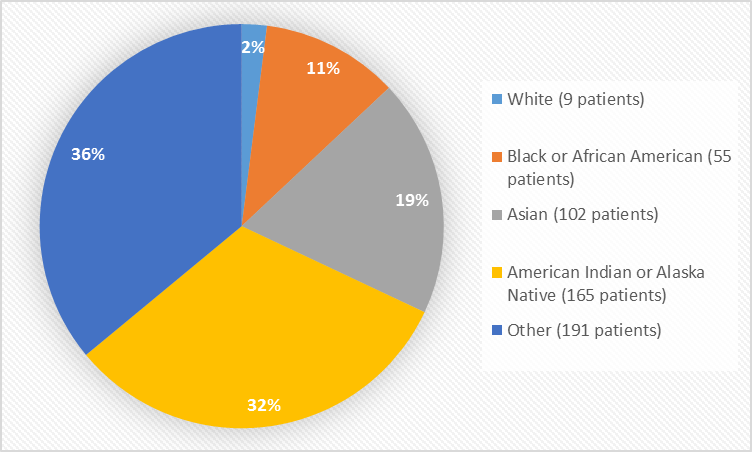 Pie chart summarizing the percentage of patients by race enrolled in the clinical trial. In total, 9 (2%) White, 55 (11%) Black or African American, 102 (19%) Asian, 165 (32%) American Indian or Alaska Native, and 191 (36%) Other patients participated in the clinical trial.