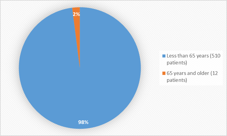 Pie chart summarizing how many individuals of certain age groups were enrolled in the clinical trial. In total, 510 patients (98%) were less than 65 years old, and 12 patients (2%) were 65 years and older.