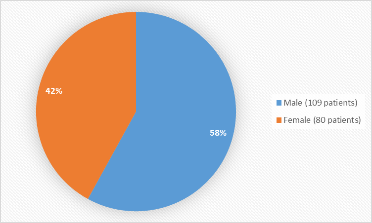 Pie chart summarizing how many males and females were in the clinical trials. In total, 109 (58%) males and 80 (42%) females participated in the clinical trials.