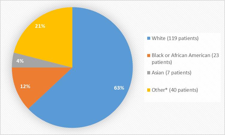 Pie chart summarizing the percentage of patients by race enrolled in the clinical trials. In total, 119 (63%) White, 23 (12%) Black or African American, 7 (4%) Asian, and 40 (21%) Other patients participated in the clinical trials.