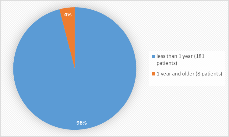 Pie chart summarizing how many individuals of certain age groups were enrolled in the clinical trial. In total, 181 patients (96%) were less than 1 year old and 8 patients (4%) were 1 year and older.