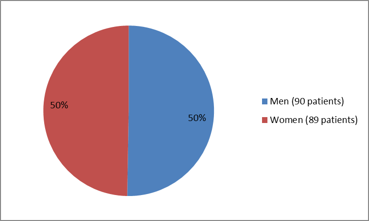Pie chart summarizing how many men and women were in the clinical trial. In total, 90 men (50%) and 89 women (50%) participated in the clinical trial