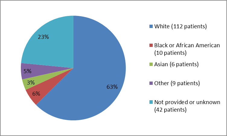 Pie chart summarizing the percentage of patients by race in the clinical trial. In total, 112 White (63%), 10 Black or African American (6%), 6 Asian (3%),  9 of other race patients (5%) and 42 patients with no disclosed race (23%) participated in the clinical trials.