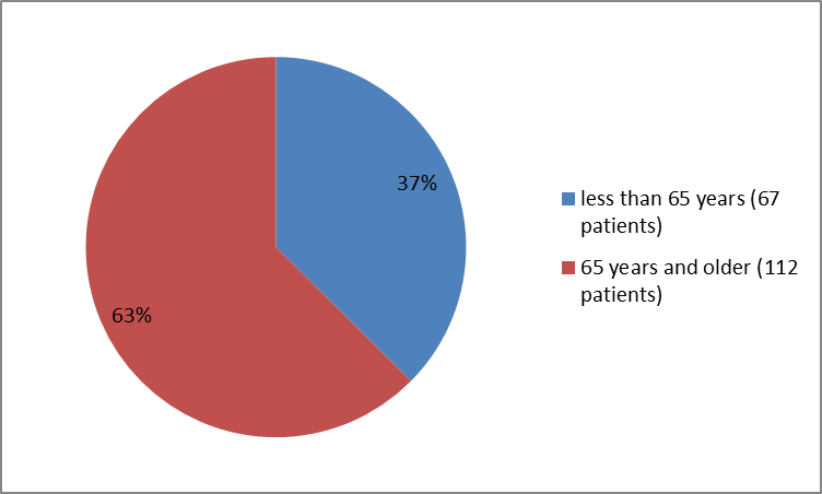  Pie charts summarizing how many individuals of certain age groups were in the clinical trial. In total, 67 patients were less than 65  years old (37%) and 112 were 65 and older (63%).