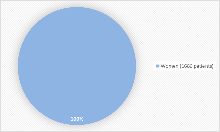 Pie chart summarizing how many women were in the clinical trial. In total, 1686 (100%) women participated in the clinical trials.