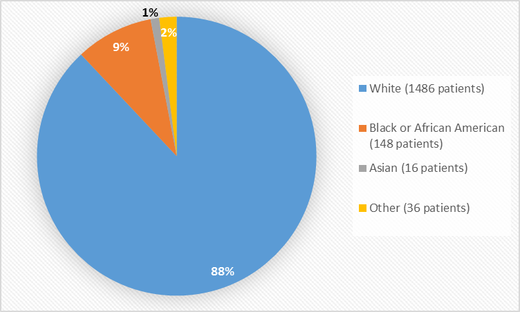 Pie chart summarizing the percentage of patients by race enrolled in the clinical trials. In total, 1486 (88%) White, 148 (9%) Black or African American, 16 (1%) Asian, and 36 (2%) Other patients participated in the clinical trials.