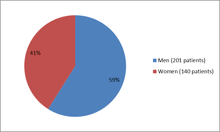 Pie chart summarizing how many men and women were in the clinical trial. In total, 201 men (59%) and  140 women (41%) participated in the clinical trial.