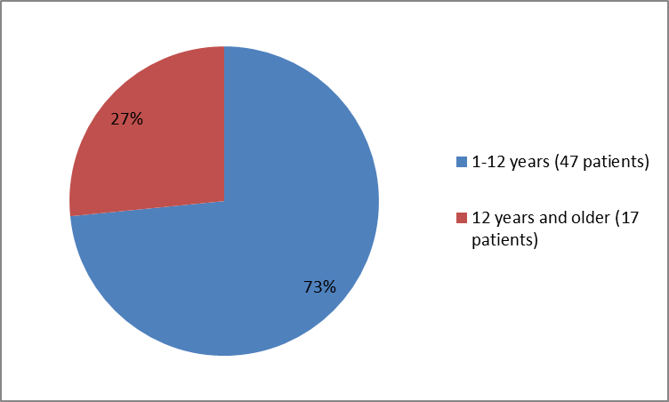 Pie charts summarizing how many individuals of certain age groups were in the clinical trials. In total, 47 patients  were younger than 12 years (73%), and  17 patients were  12 years and older (27 %)