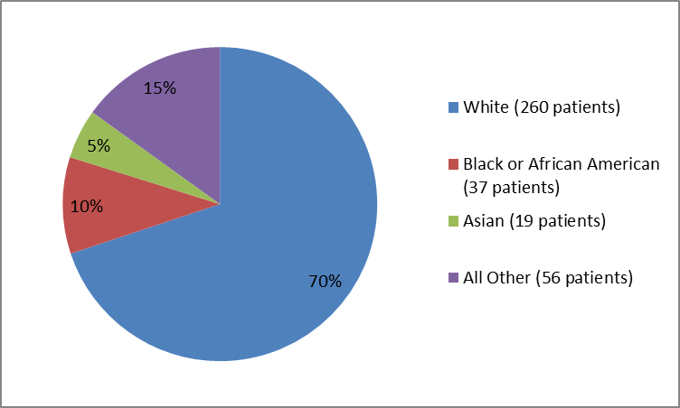 Pie chart summarizing the percentage of patients by race clinical trial. In total, 260 White (70%), 37 Black or African American (10%), 19 Asian (5%), and 56 patients of Other races (15%), participated in the clinical trial