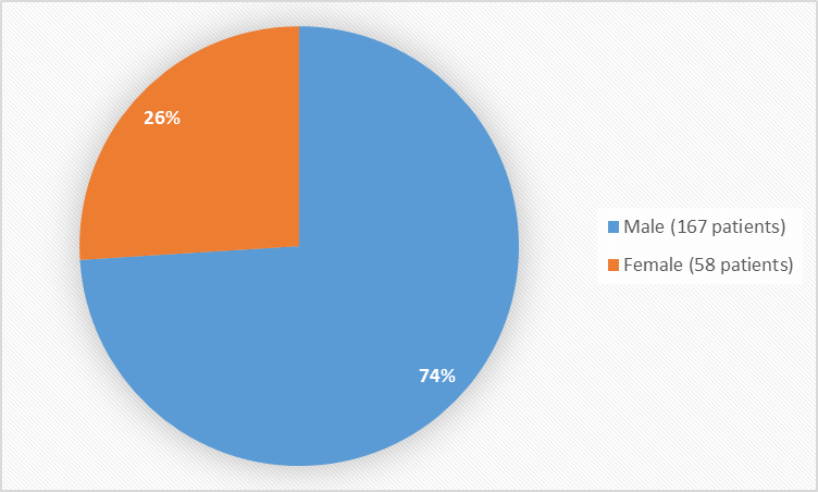 Pie chart summarizing how many males and females were in the clinical trials. In total, 167 (74%) males and 58 (26%) females participated in the clinical trials.