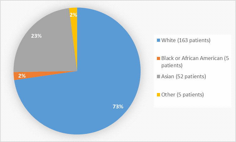 Tag: Pie chart summarizing the percentage of patients by race enrolled in the clinical trials. In total, 163 (73%) White, 5 (2%) Black or African American, 52 (23%) Asian, and 5 (2%) Other patients participated in the clinical trials.