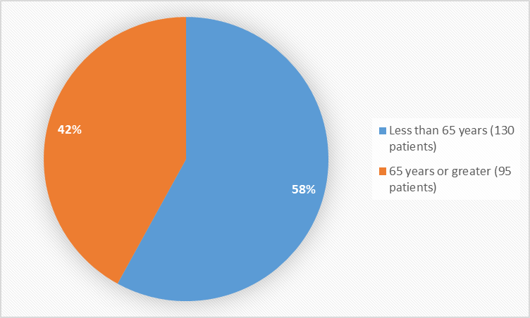 Pie chart summarizing how many individuals of certain age groups were enrolled in the clinical trial. In total, 130 patients (58%) were less than 65 years old and 95 patients (42%) were 65 years and older.
