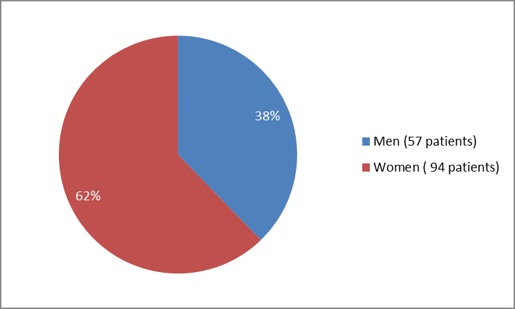 Pie chart summarizing how many men and women were in the clinical trials. In total, 57 men (38%) and  94 women (62%) participated in the clinical trials.
