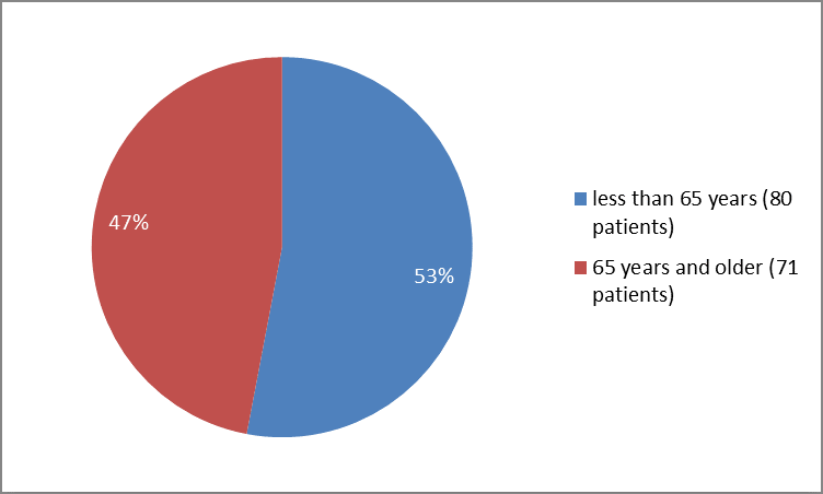 Pie charts summarizing how many individuals of certain age groups were in the clinical trials. In total, 80 patients were younger than 65 years (53%), and 71 patients were  65 years and older (47 %).