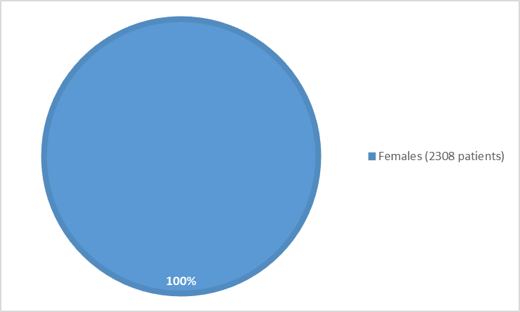 Pie chart summarizing how many females were in the clinical trials. In total, 2308 (100%) women participated in the clinical trials.