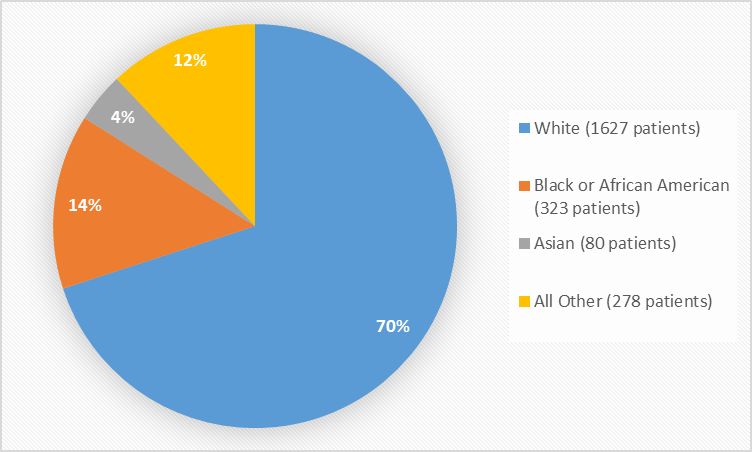 Pie chart summarizing the percentage of patients by race enrolled in the clinical trials. In total, 1627 White (70%), 323 Black or African American (14%), 80 Asian (4%) and 278 Other patients (12%) participated in the clinical trial.