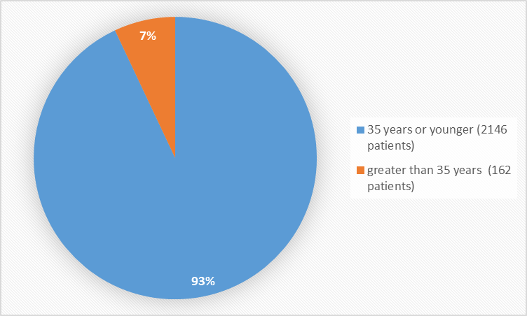 Pie charts summarizing how many individuals of certain age groups were enrolled in the clinical trials. In total, 2146 patients (93%) were 35 years old and younger, and 162 patients (7%) were older than 35 years.