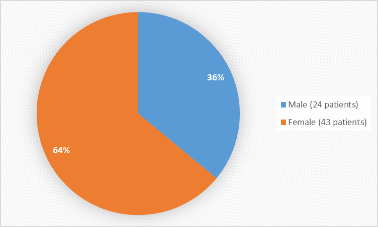 Pie chart summarizing how many males and females were in the clinical trials. In total, 24 males (36%) and 43 females (64%) participated in the clinical trial.
