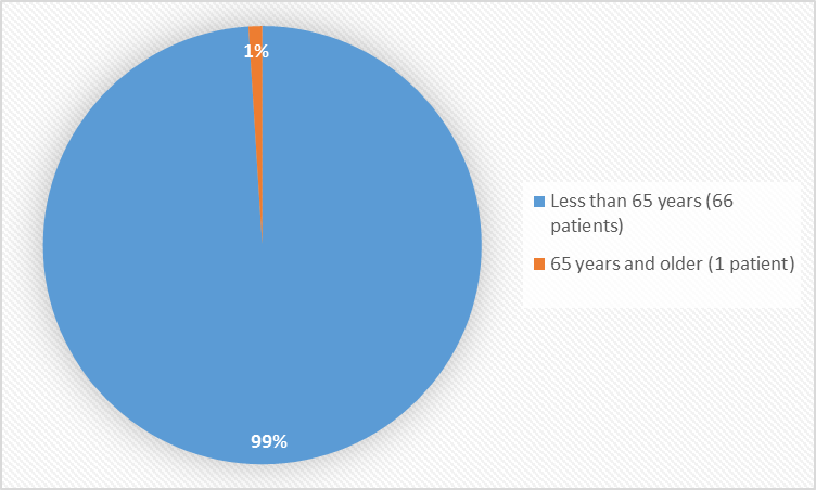 Pie charts summarizing how many individuals of certain age groups were enrolled in the clinical trials. In total, 66 patients (99%) were less than 65 years old, and 1 patient (1%) was 65 years and older.