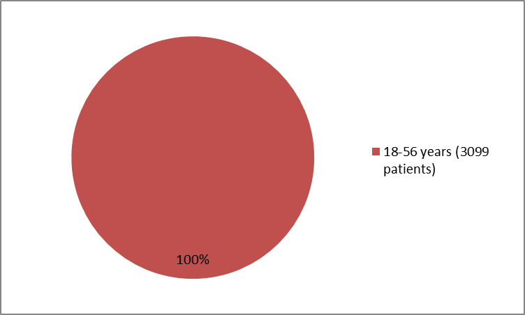 Pie chart summarizing how many individuals of certain age groups were enrolled in the ADDYI clinical trial.  In total, 3099 were between 18 and 56 years (100%).