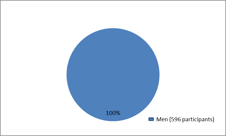 Pie chart summarizing how many men were in the clinical trials of the drug AXUMIN. In total, 596 men (100%) participated in the clinical trials used to evaluate the drug AXUMIN
