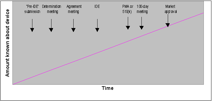 Graphical illustration of a typical approach to communication about a new device. Vertical arrows illustrate typical timing of potential communications between the sponsor and the Agency; not all will be applicable to every device. Informal communications are also encouraged throughout the device development process.